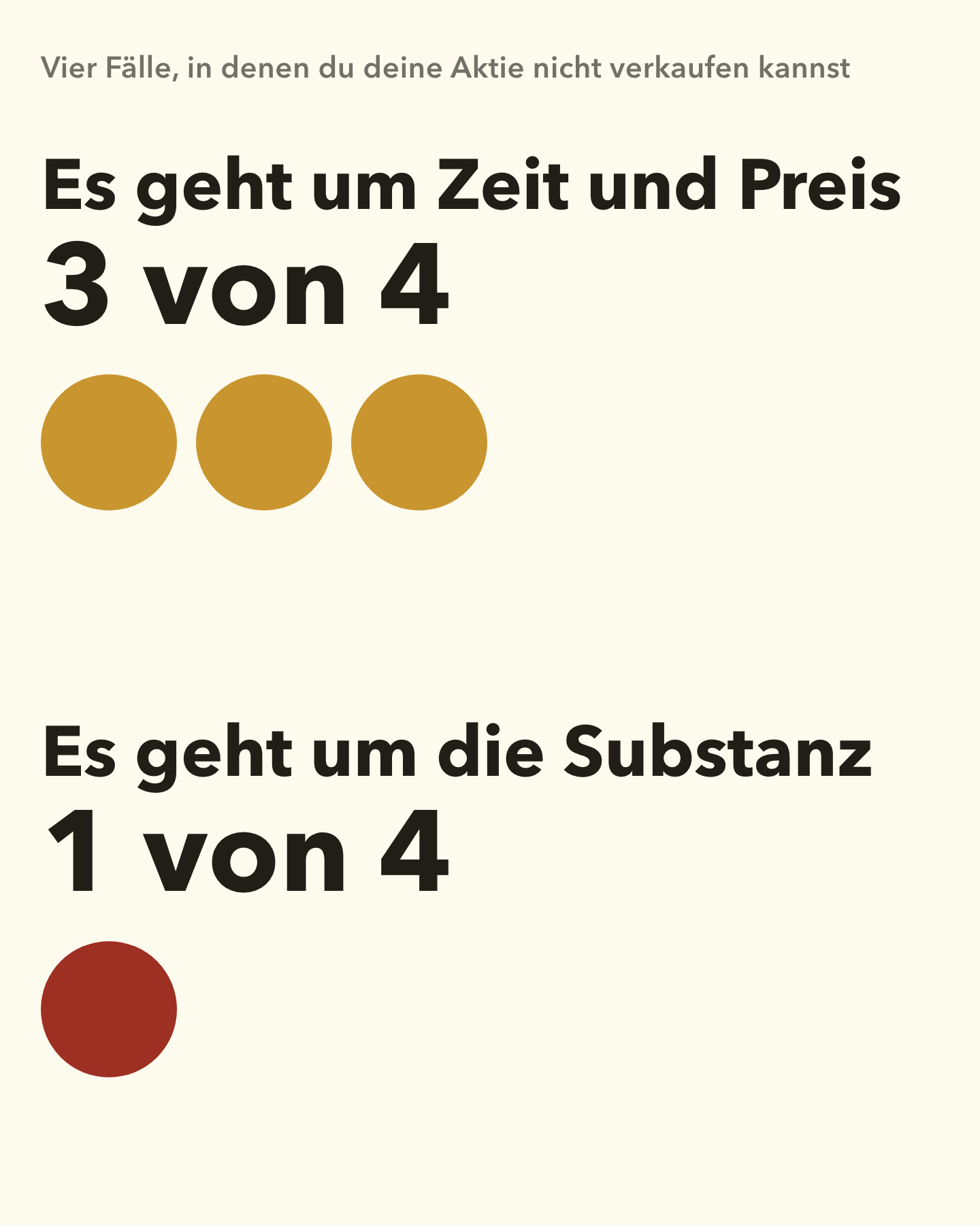 Flache Bildstatistik auf cremefarbenem Grund. Oben klein die Zeile: Vier Fälle, in denen du deine Aktie nicht verkaufen kannst. Darunter groß: Es geht um Zeit und Preis, 3 von 4, mit drei goldenen Kreisen. Darunter: Es geht um die Substanz, 1 von 4, mit einem einzelnen roten Kreis.