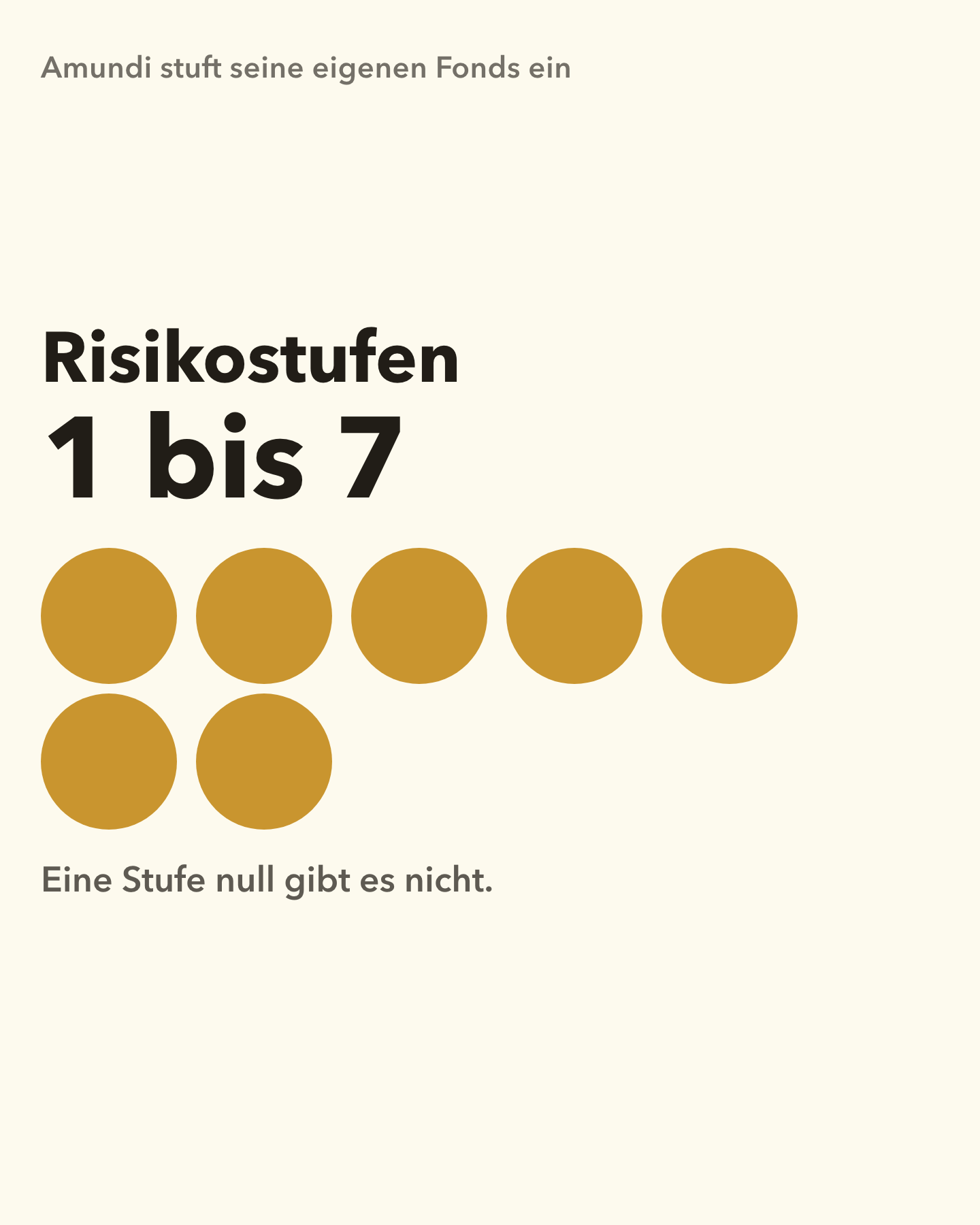Flache Bildstatistik auf cremefarbenem Grund. Oben klein die Zeile: Amundi stuft seine eigenen Fonds ein. Darunter groß: Risikostufen, 1 bis 7, mit sieben goldenen Punkten in Fünfergruppen angeordnet – eine volle Fünferreihe und darunter zwei weitere. Darunter der Satz: Eine Stufe null gibt es nicht.