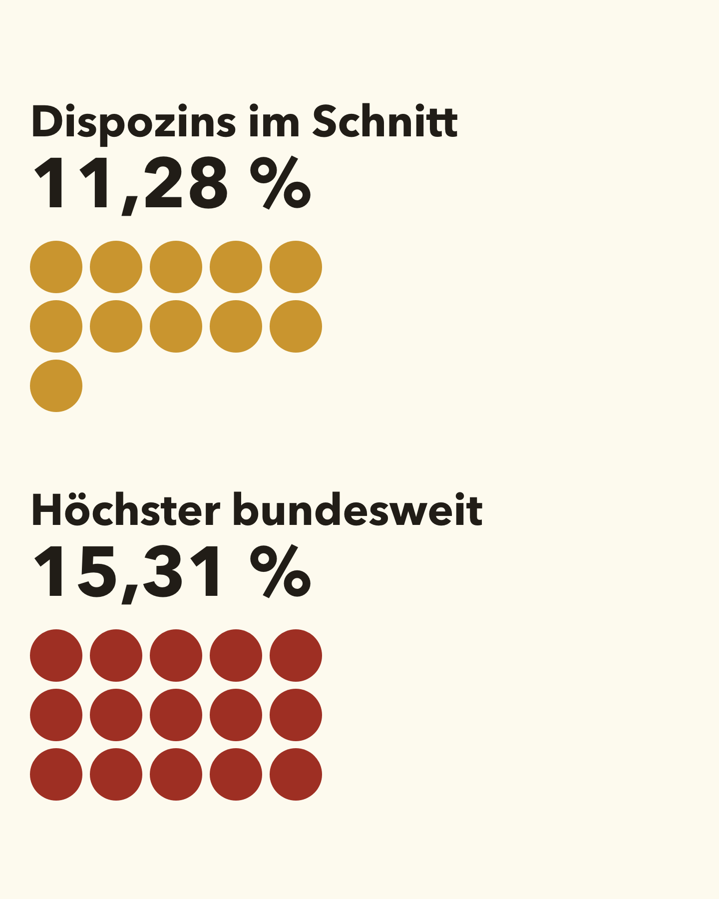 Flache Bildstatistik auf cremefarbenem Grund. Oben die Zeile Dispozins im Schnitt, 11,28 Prozent, darunter elf goldene Punkte in Fünfergruppen angeordnet: zwei volle Reihen und ein einzelner. Darunter die Zeile Höchster bundesweit, 15,31 Prozent, mit fünfzehn roten Punkten in drei vollen Fünferreihen.