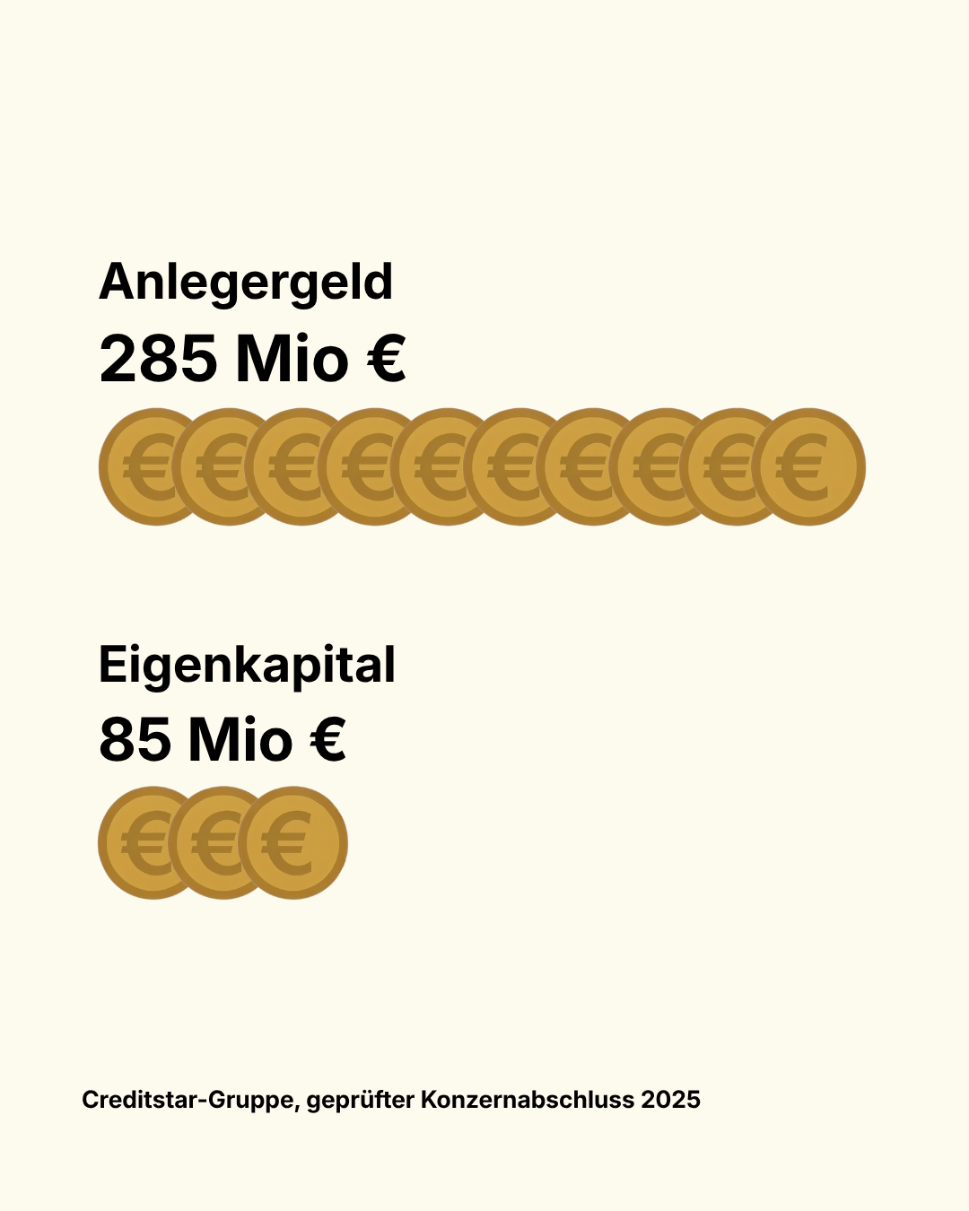 Flache Bildstatistik auf cremefarbenem Grund. Oben die Zeile Anlegergeld, 285 Mio Euro, darunter eine Reihe aus zehn goldenen Euro-Münzen, die einander überlappen. Darunter die Zeile Eigenkapital, 85 Mio Euro, mit nur drei solchen Münzen. Am unteren Rand die Quellenangabe: Creditstar-Gruppe, geprüfter Konzernabschluss 2025.